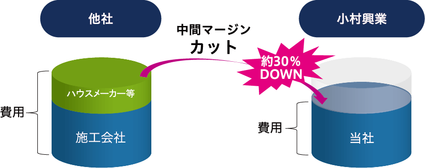 他社様より低価格でサービスをご提供いたします